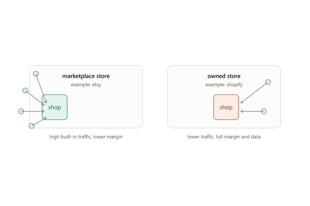 Best Marketplaces for Digital Products