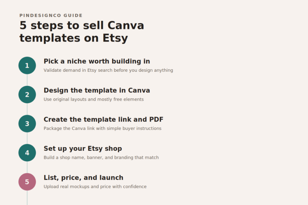 how to sell canva templates on etsy