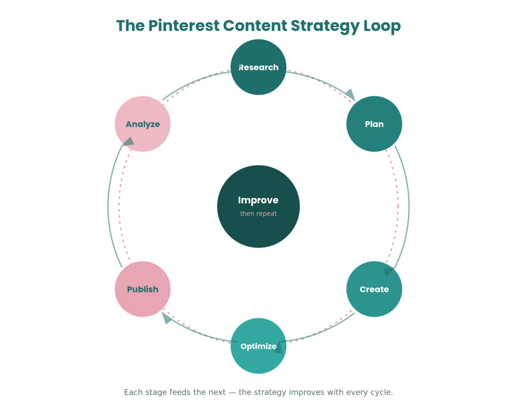 Pinterest content strategy process from research to improvement