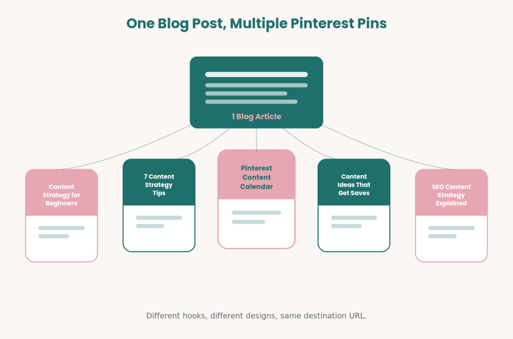 Example of turning one blog post into multiple Pinterest Pins