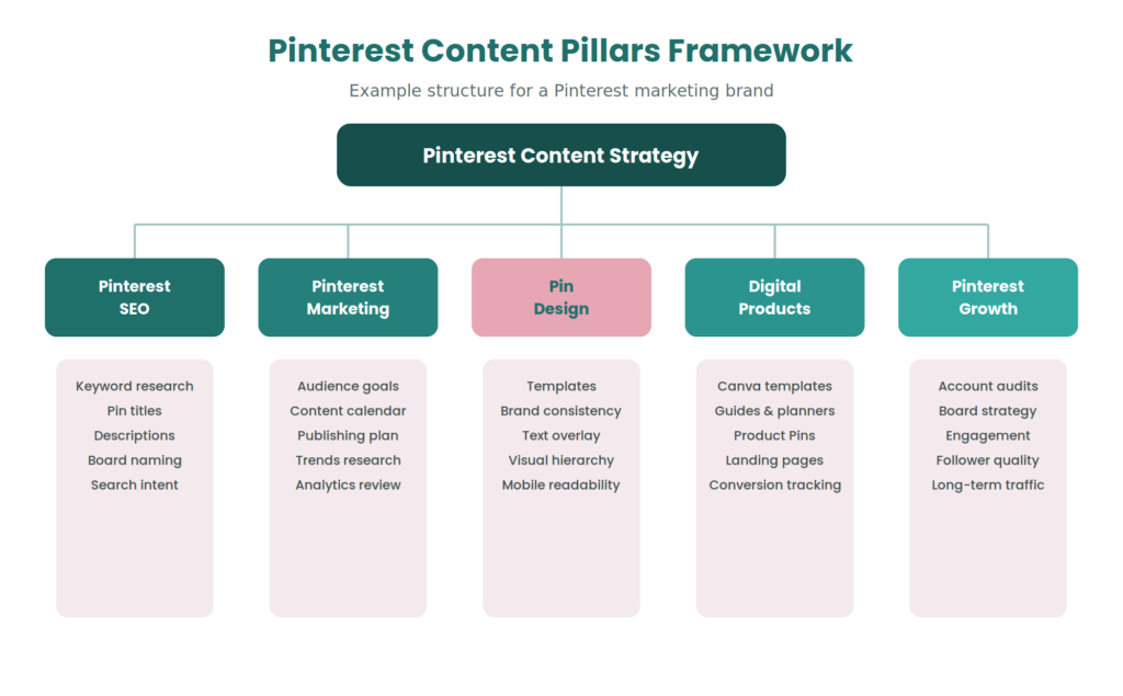 Pinterest content pillars framework example for a marketing brand