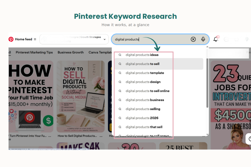 Diagram showing the Pinterest keyword research flow from search to content visibility