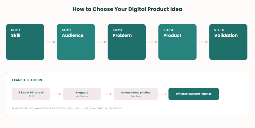 Skill to Audience to Problem to Product to Validation framework for choosing a digital product idea