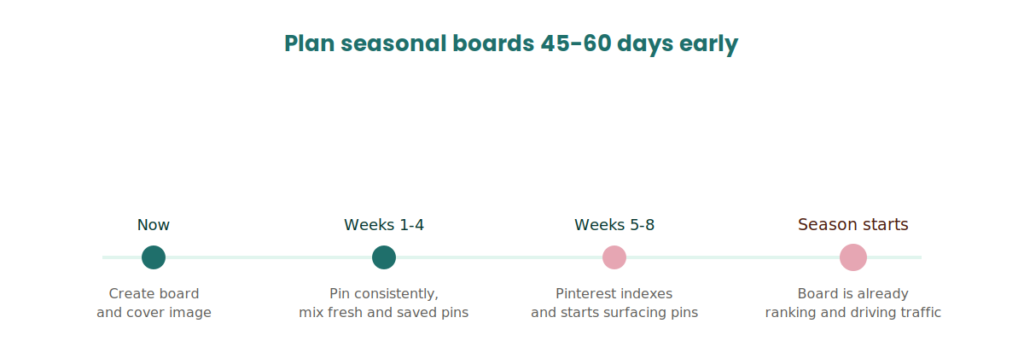 Seasonal & Trending Board Ideas