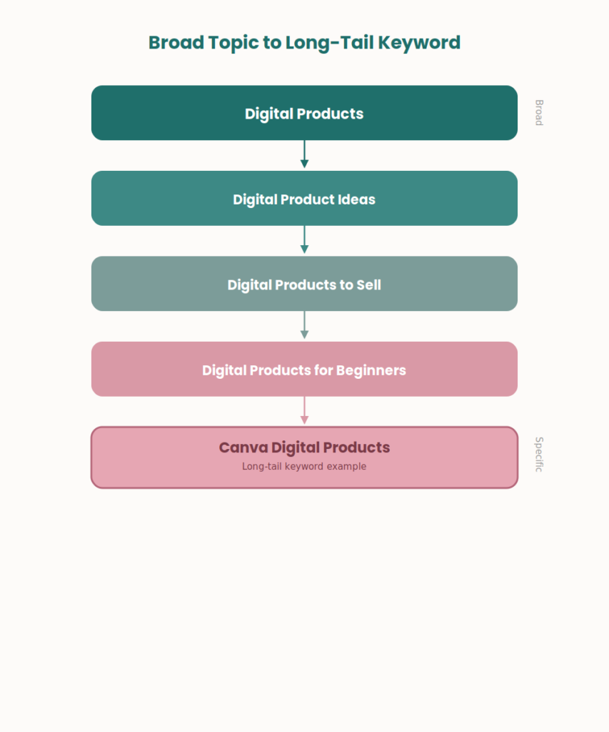 Example showing how a broad keyword like digital products narrows into specific long-tail Pinterest keywords
