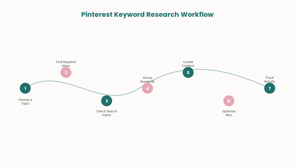 Seven-step Pinterest keyword research workflow from choosing a topic to tracking results